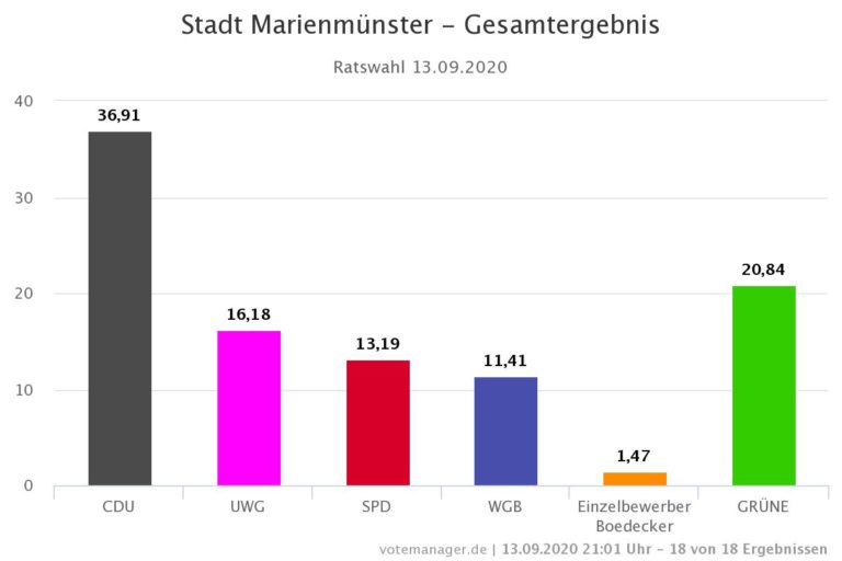 Wir GRÜNEN in Marienmünster sind mit vier Kandidaten im neuen Stadtrat vertreten